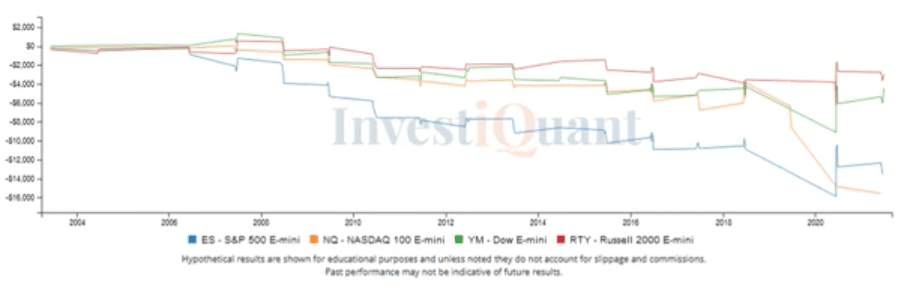 June seasonality study